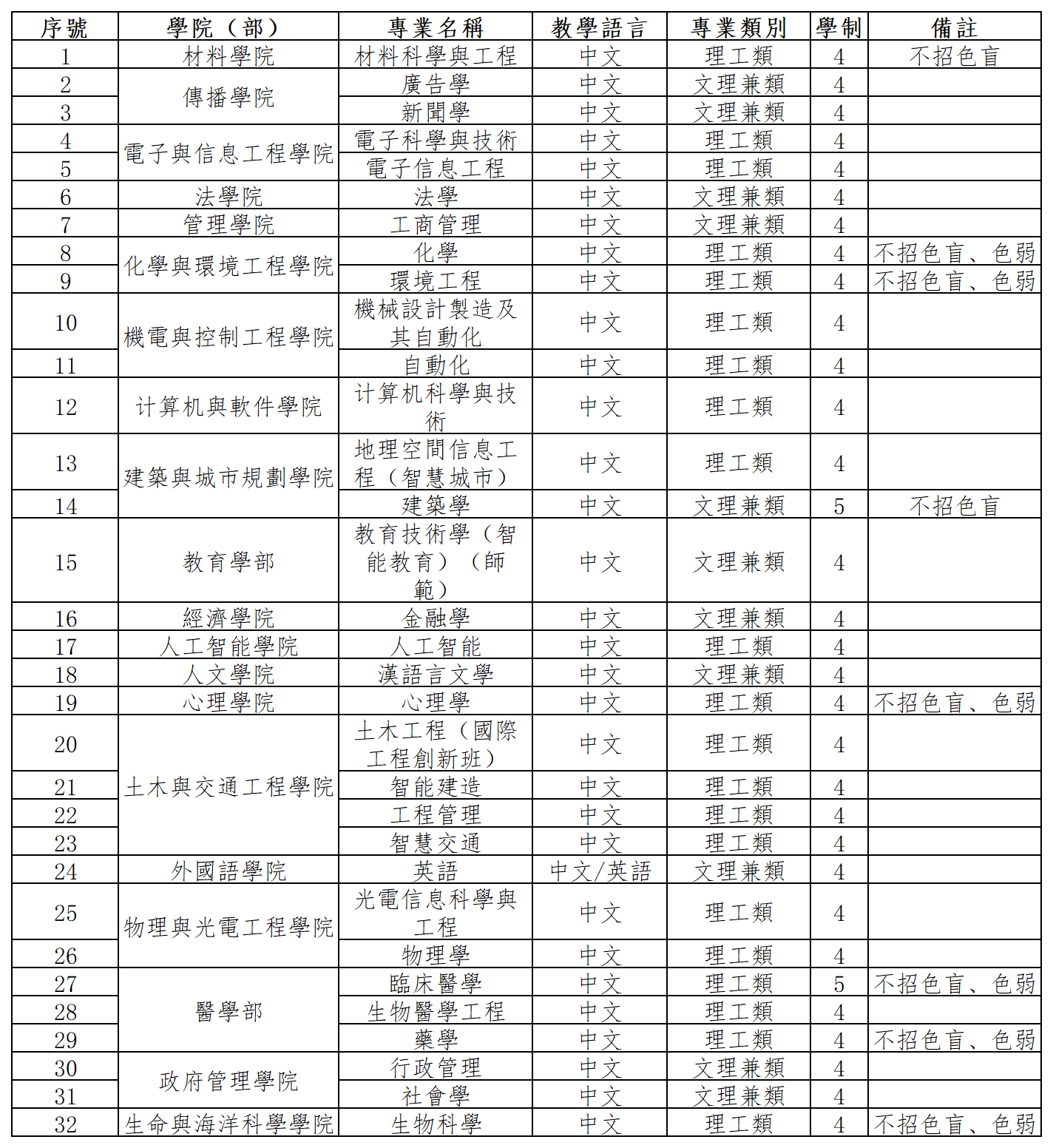 招生專業